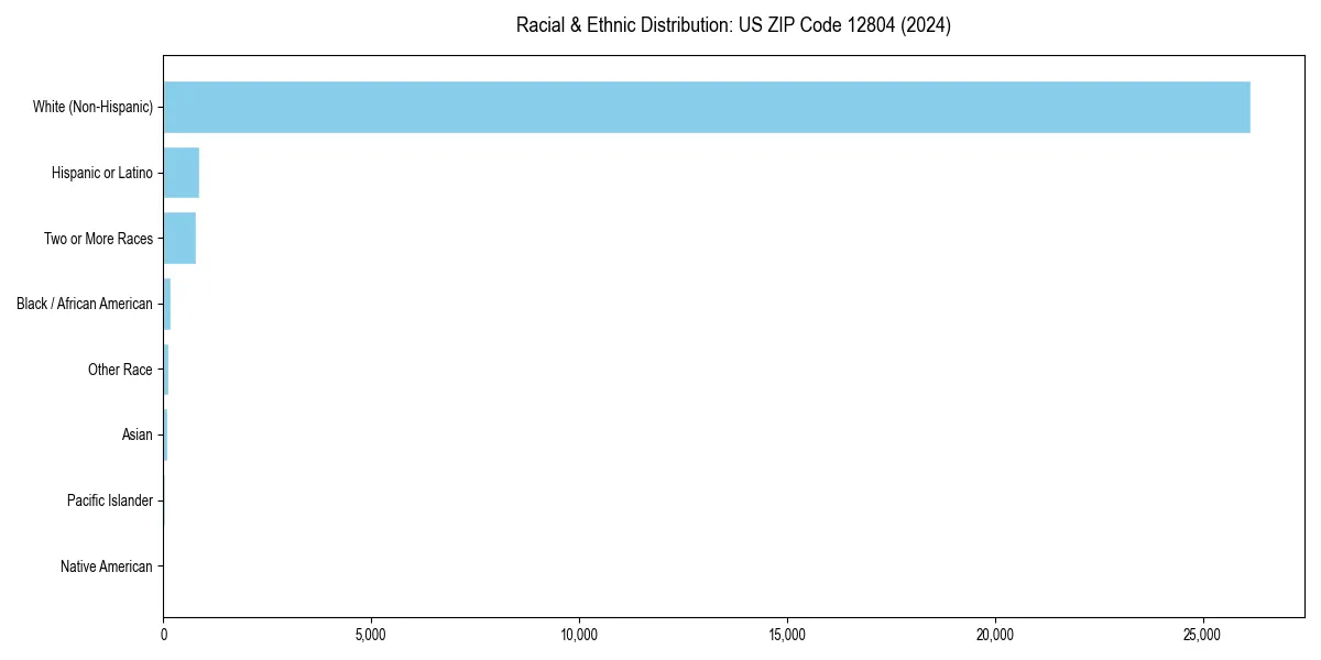 Bar chart showing racial distribution in  for 2024