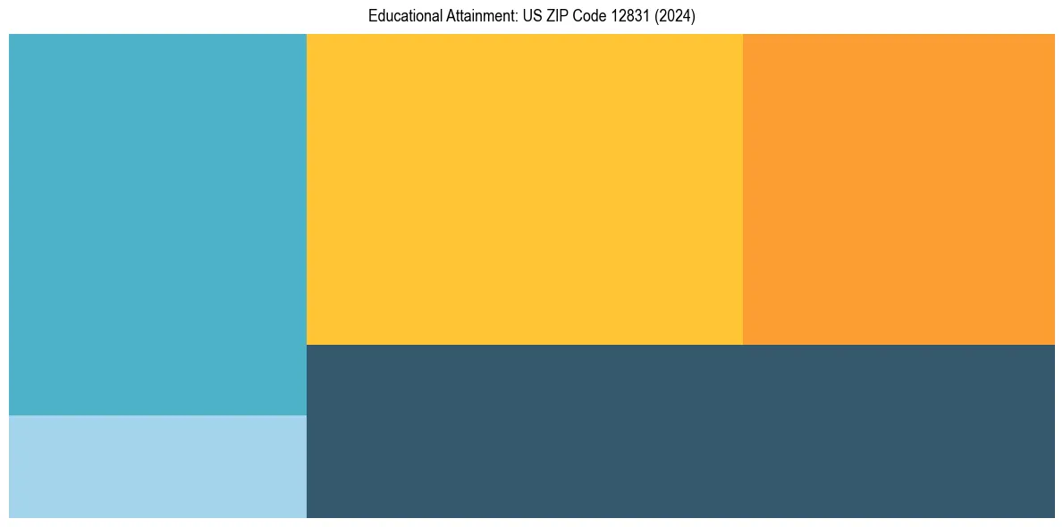 Education Treemap for  in 2024