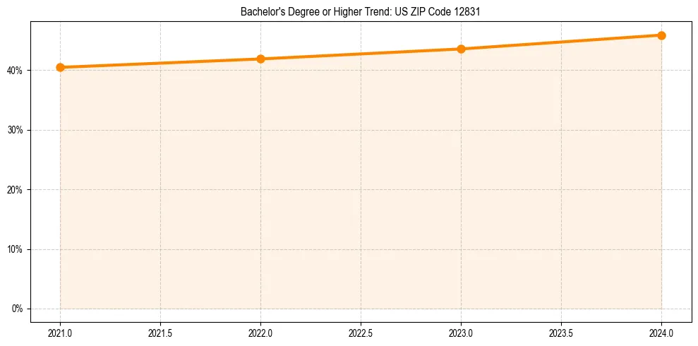 Trend chart showing bachelor degree growth in 