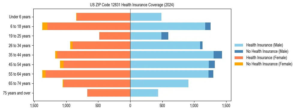 Health insurance pyramid for US ZIP Code 12831