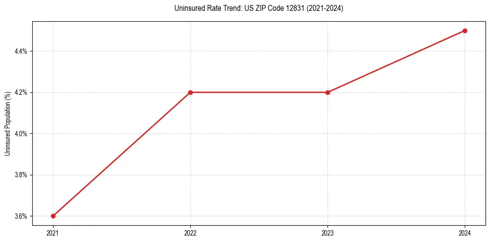 Uninsured trend chart for US ZIP Code 12831