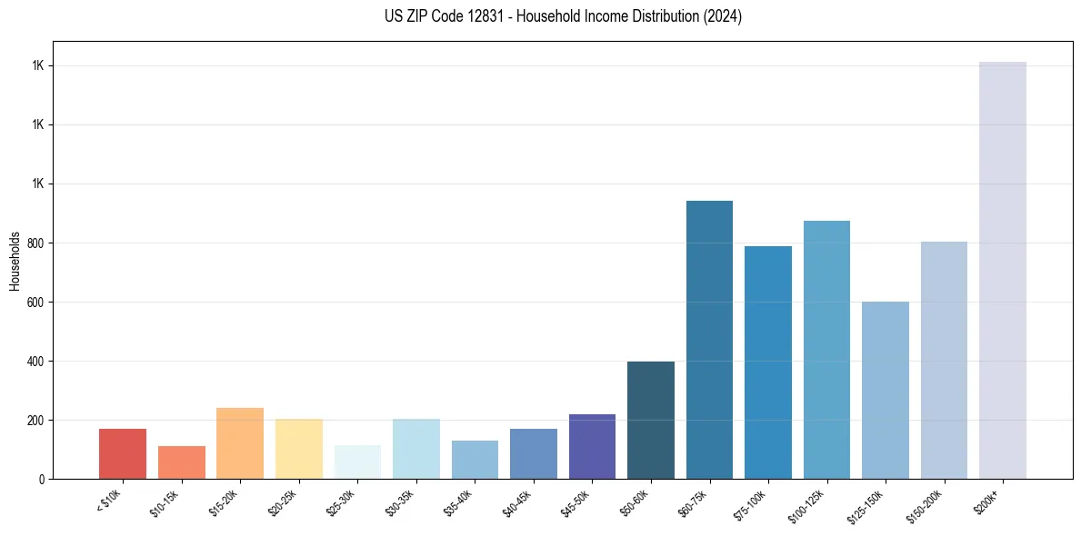 Income Distribution for 