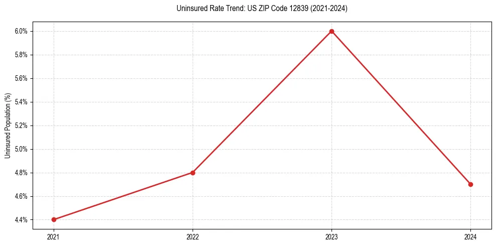 Uninsured trend chart for US ZIP Code 12839