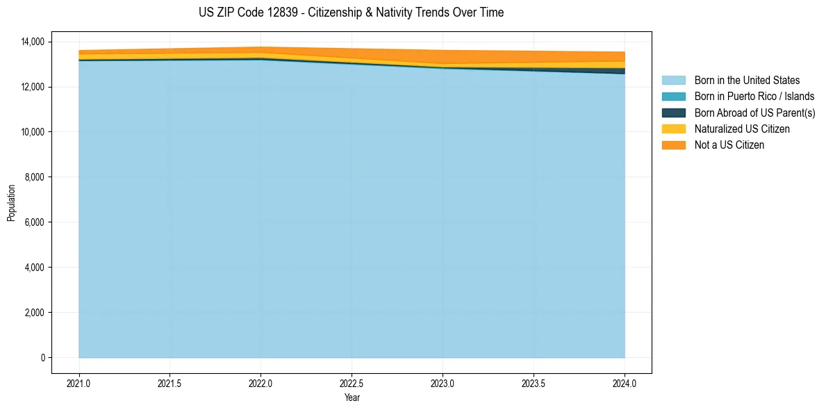 Historical nativity trends for 