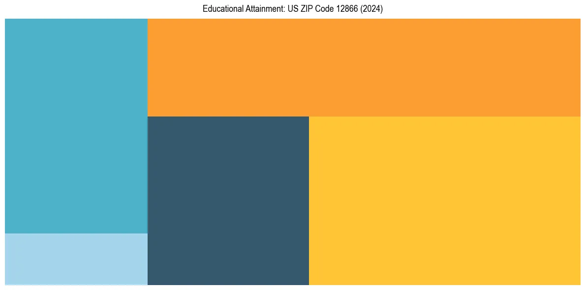 Education Treemap for  in 2024