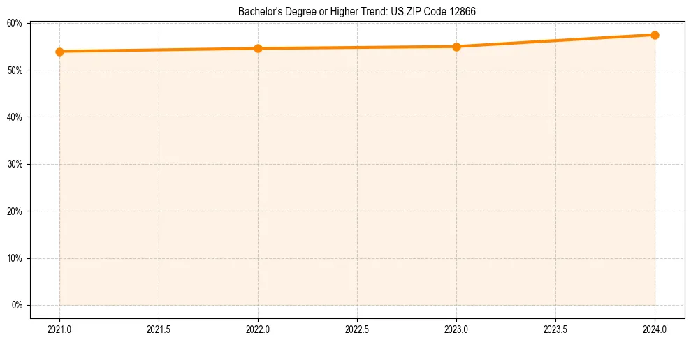 Trend chart showing bachelor degree growth in 