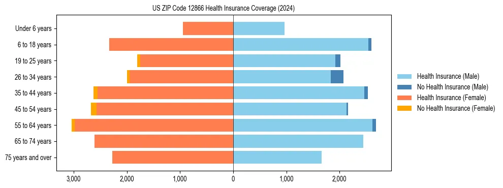 Health insurance pyramid for US ZIP Code 12866