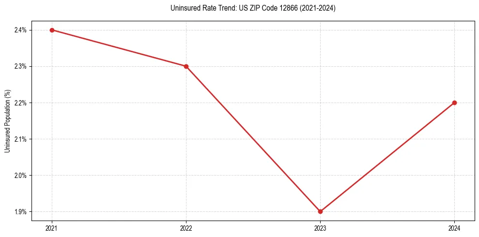 Uninsured trend chart for US ZIP Code 12866