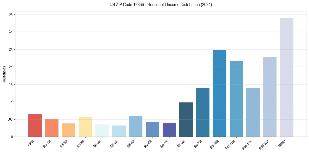 Income Distribution for 