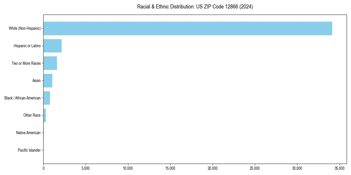 Bar chart showing racial distribution in  for 2024