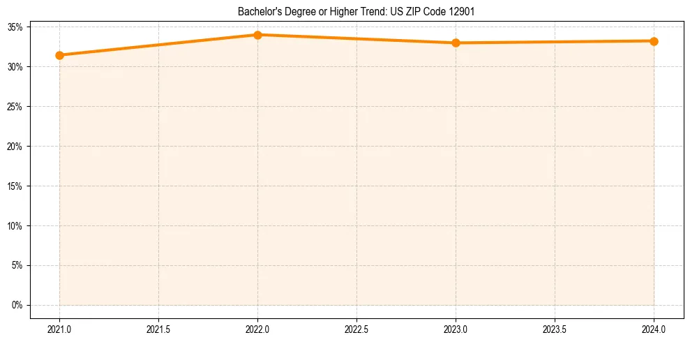 Trend chart showing bachelor degree growth in 