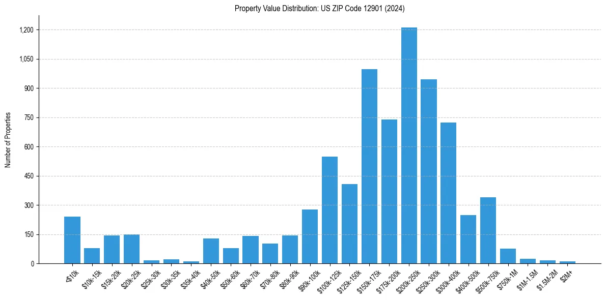 Value Distribution for 