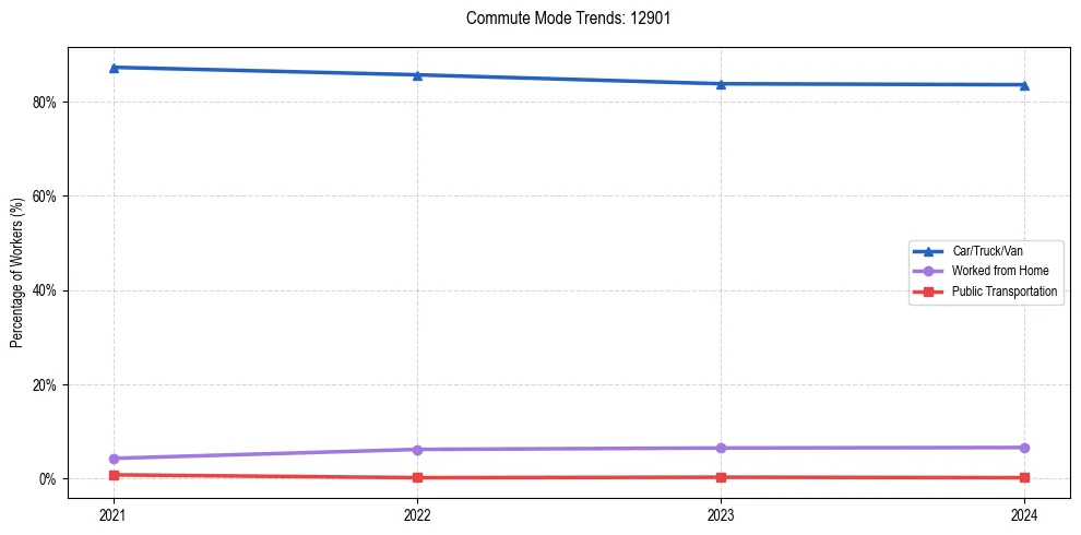 Transportation trends in US ZIP Code 12901
