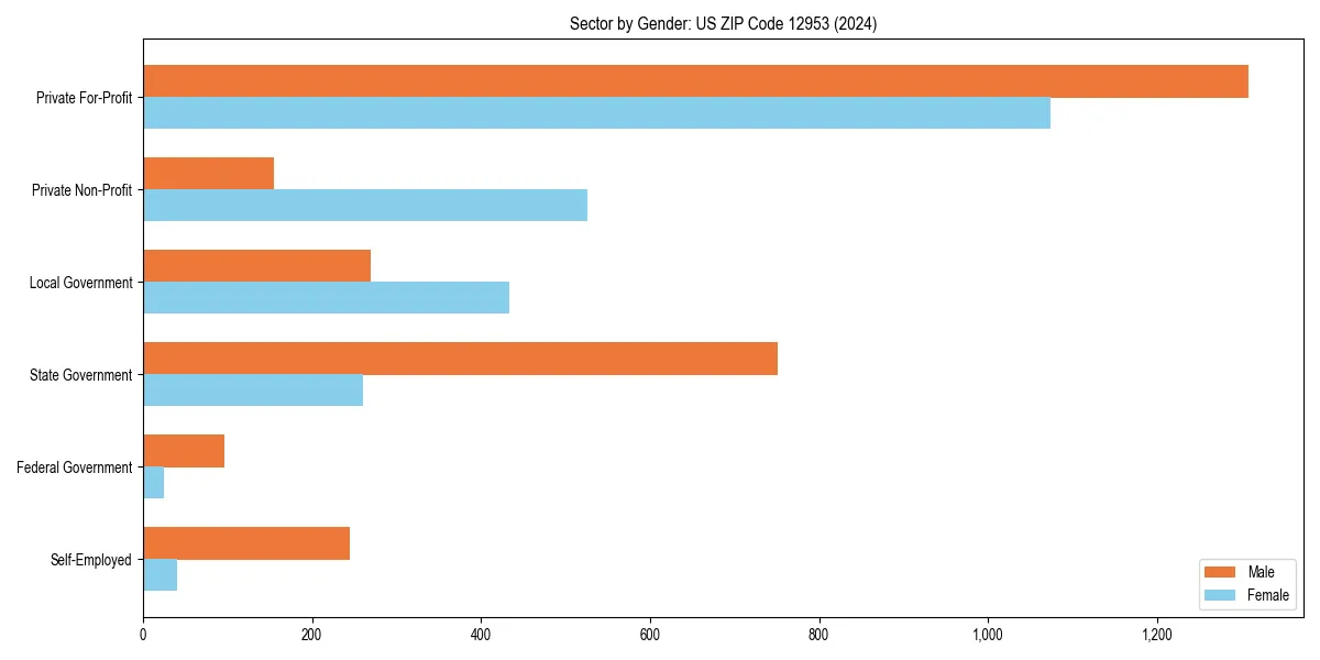 Employment sector breakdown by gender in 