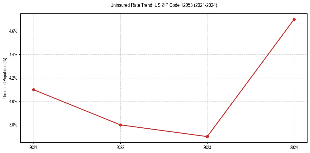 Uninsured trend chart for US ZIP Code 12953