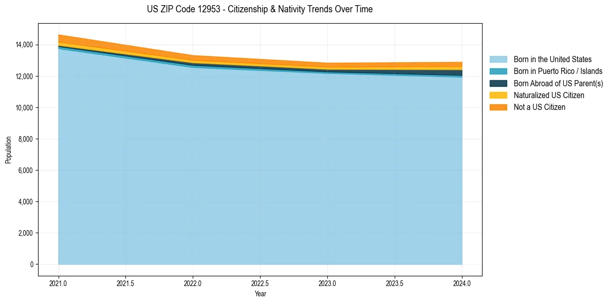 Historical nativity trends for 
