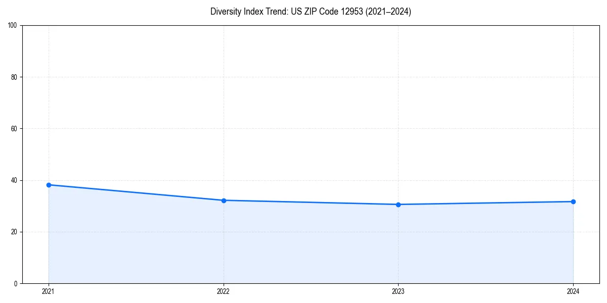 Line chart showing diversity index trends for 