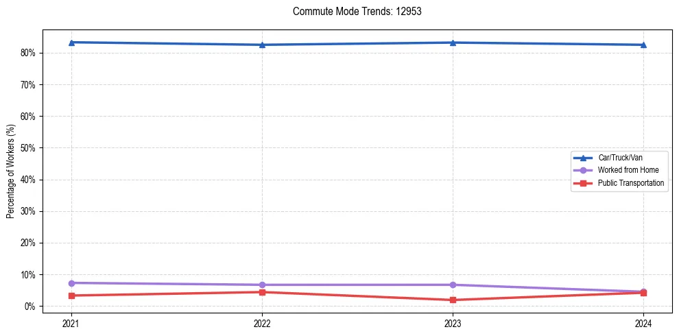 Transportation trends in US ZIP Code 12953
