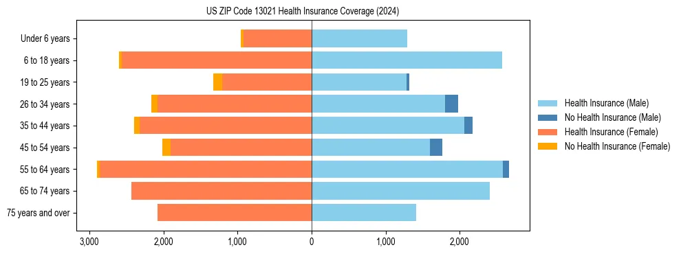 Health insurance pyramid for US ZIP Code 13021