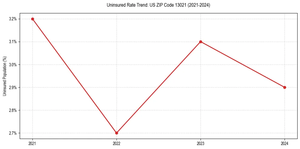 Uninsured trend chart for US ZIP Code 13021