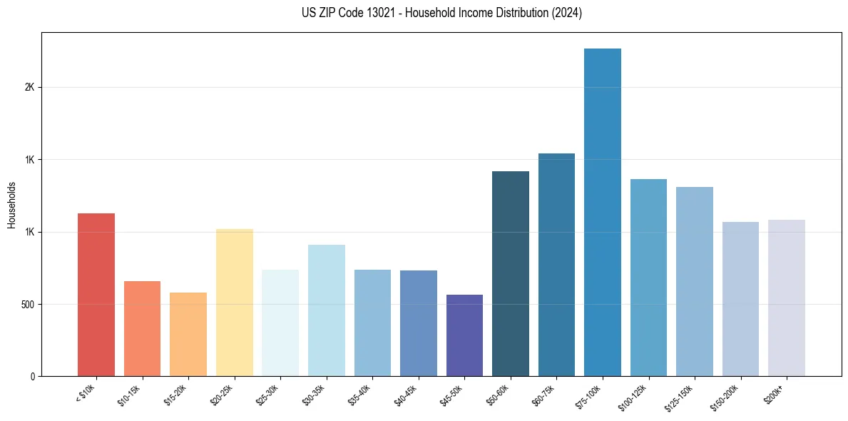 Income Distribution for 