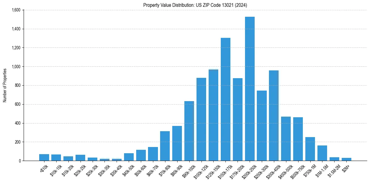 Value Distribution for 