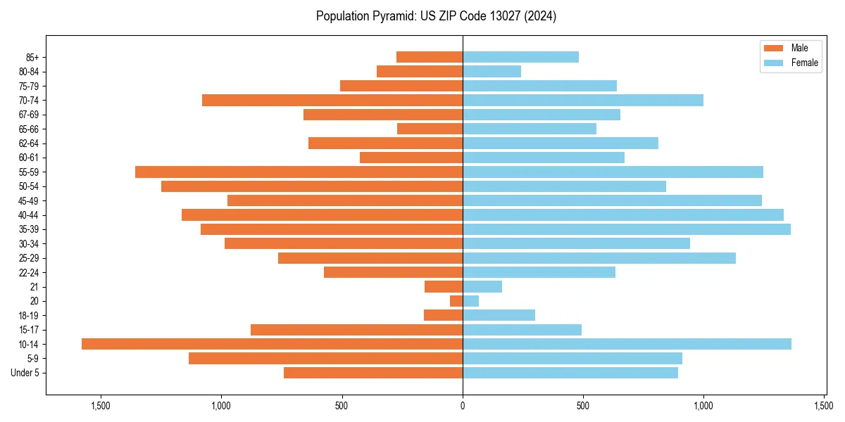 Population pyramid for 