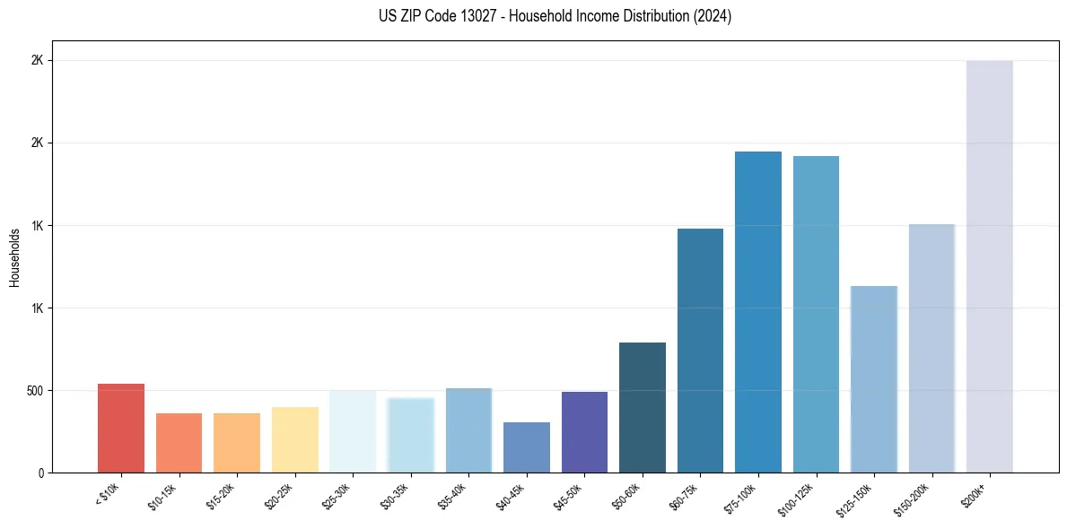 Income Distribution for 