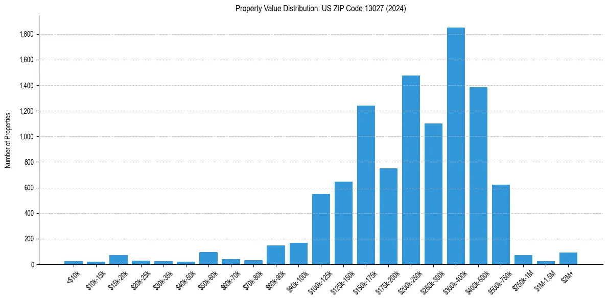 Value Distribution for 