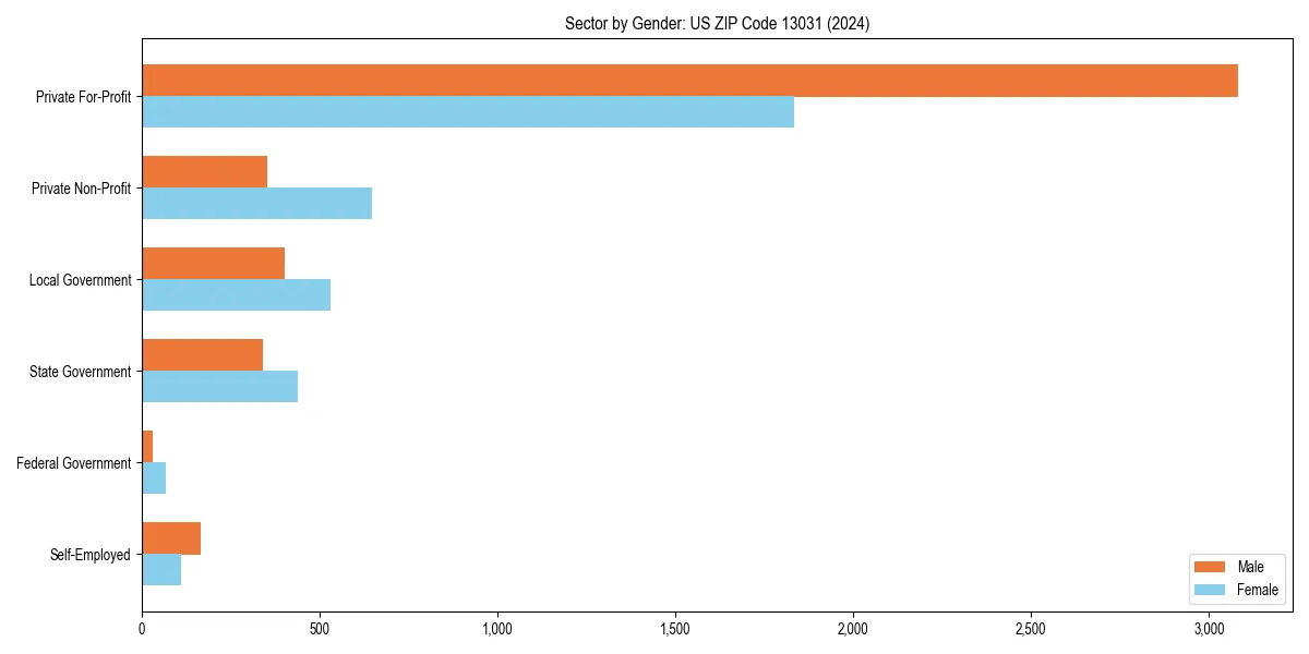 Employment sector breakdown by gender in 