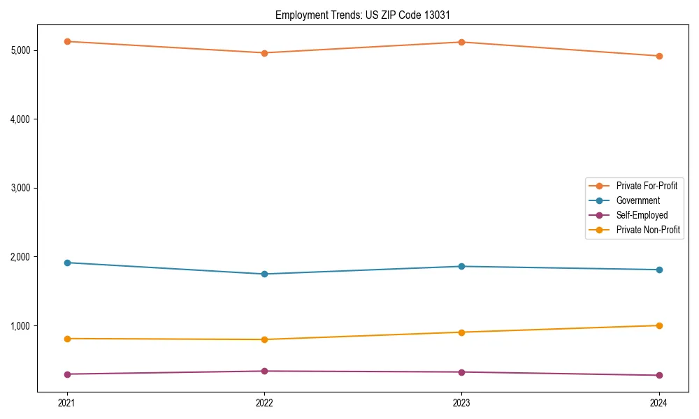 Long-term employment trends in 