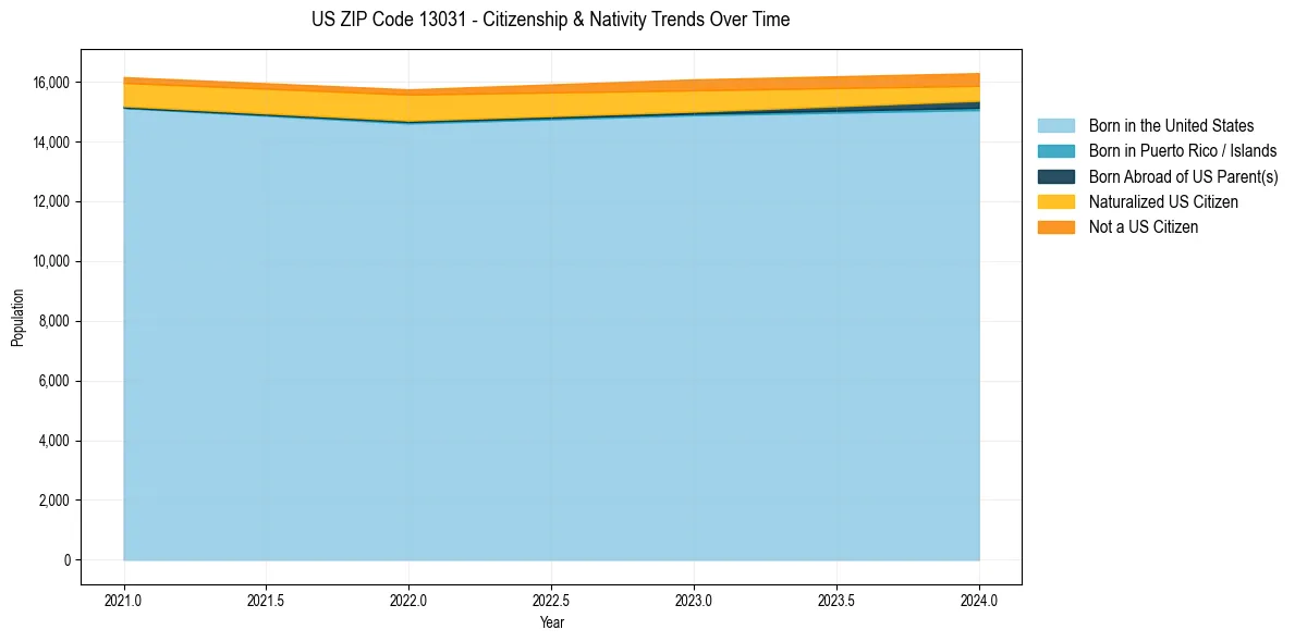 Historical nativity trends for 