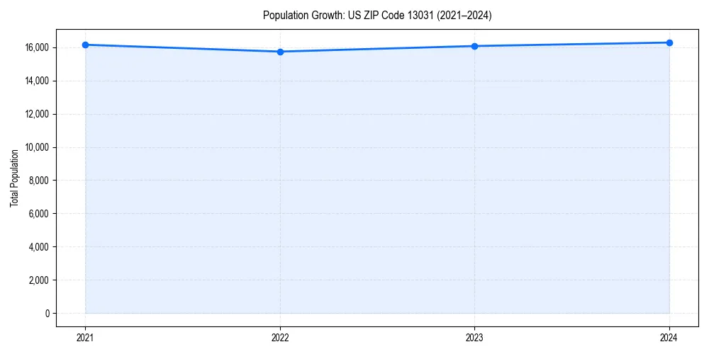 Population trends in 