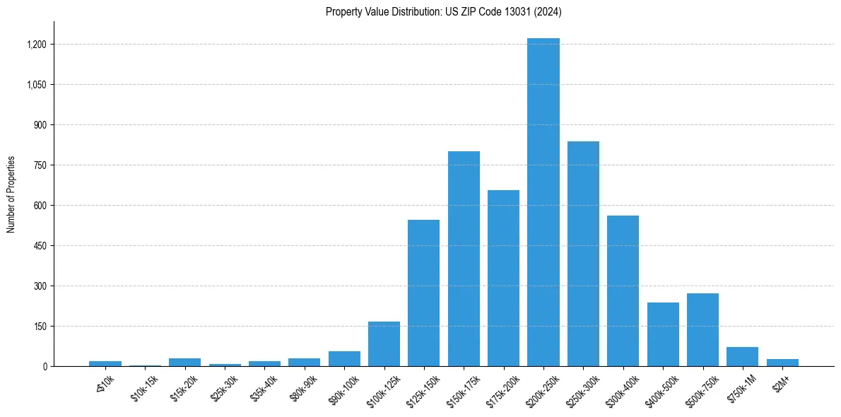 Value Distribution for 