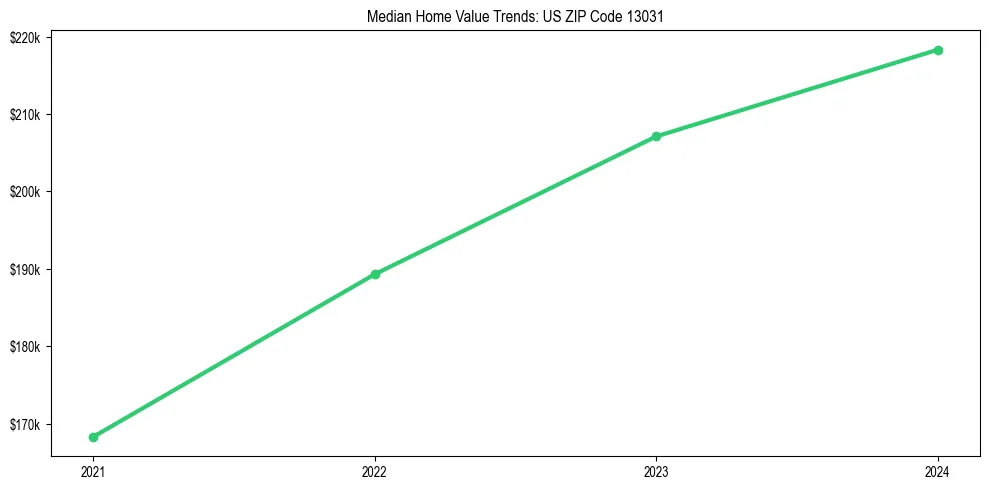 Median property value trends in 