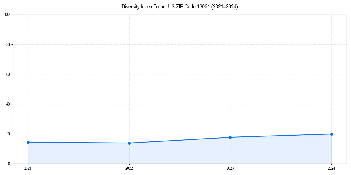 Line chart showing diversity index trends for 