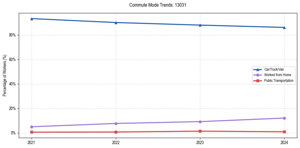 Transportation trends in US ZIP Code 13031