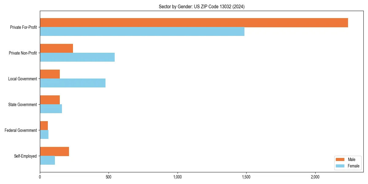 Employment sector breakdown by gender in 