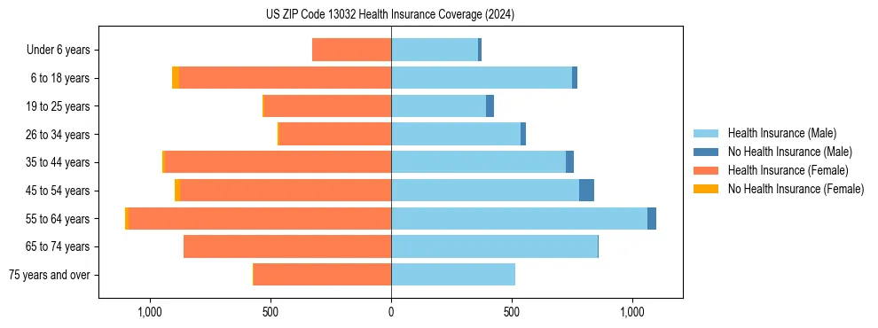 Health insurance pyramid for US ZIP Code 13032