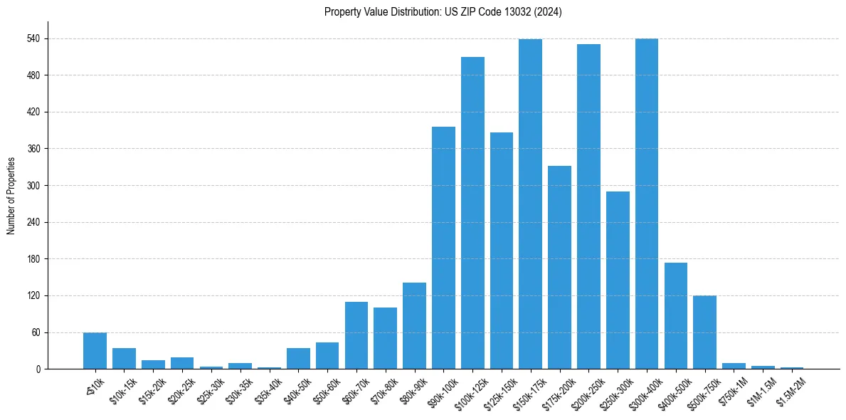 Value Distribution for 