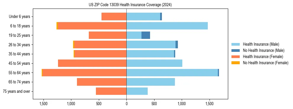 Health insurance pyramid for US ZIP Code 13039