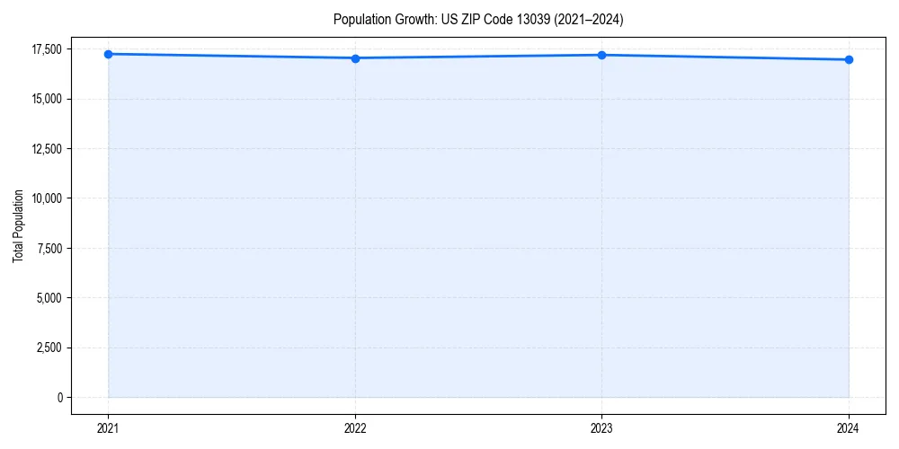 Population trends in 
