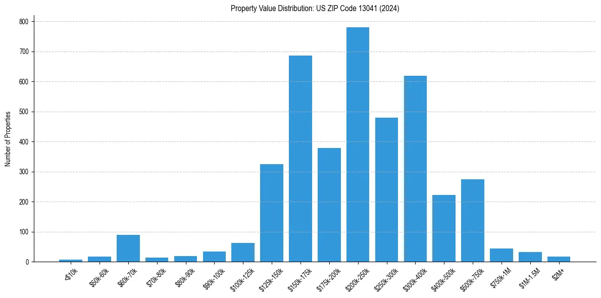 Value Distribution for 