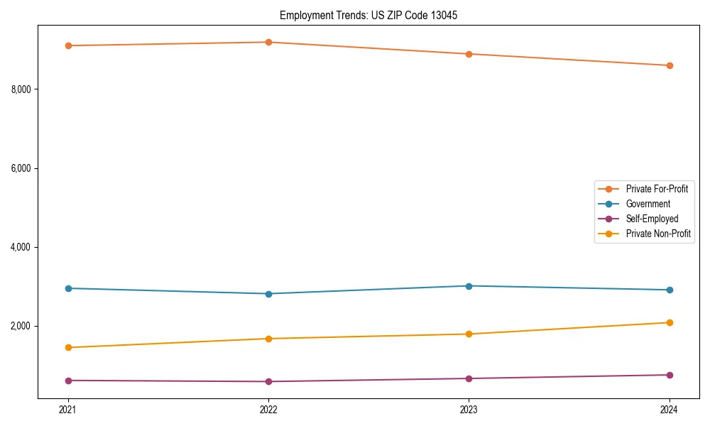 Long-term employment trends in 