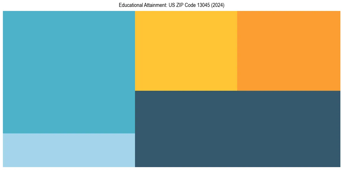 Education Treemap for  in 2024
