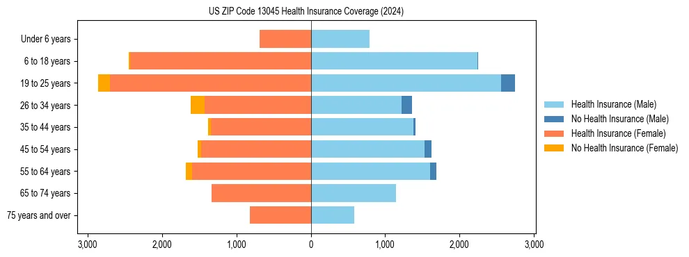 Health insurance pyramid for US ZIP Code 13045