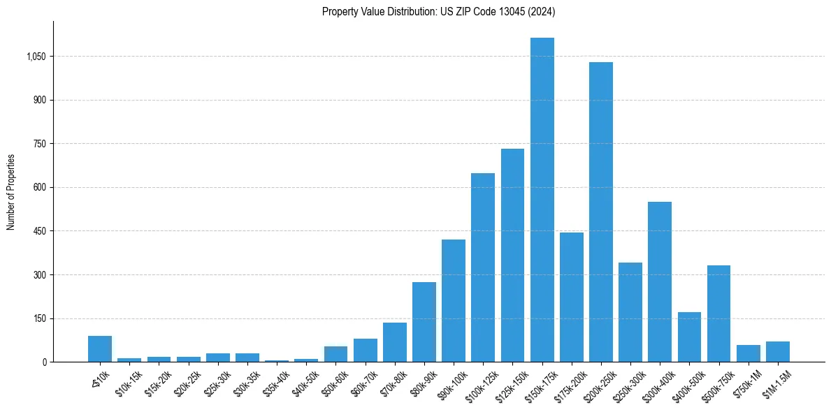 Value Distribution for 