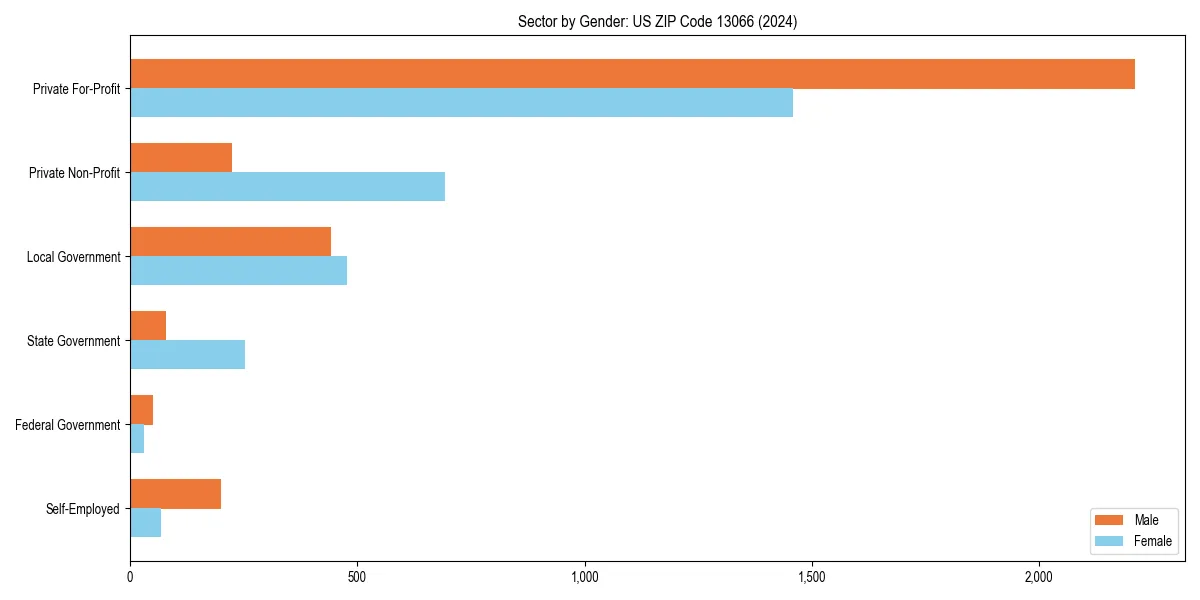 Employment sector breakdown by gender in 