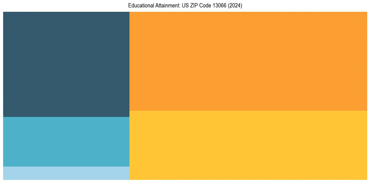 Education Treemap for  in 2024