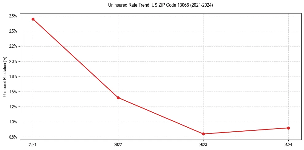 Uninsured trend chart for US ZIP Code 13066